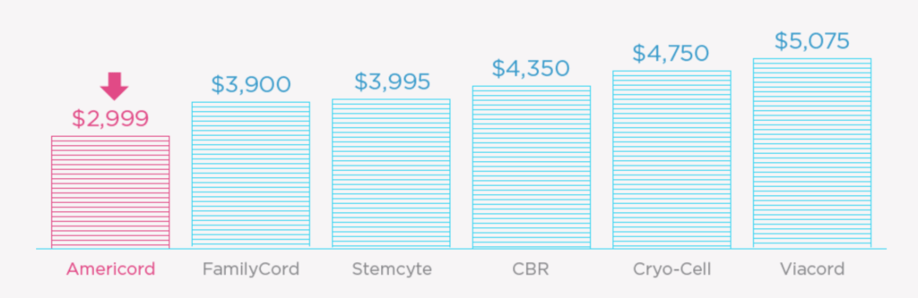 americord pricing, baby chick, cord blood vs cord tissue banking