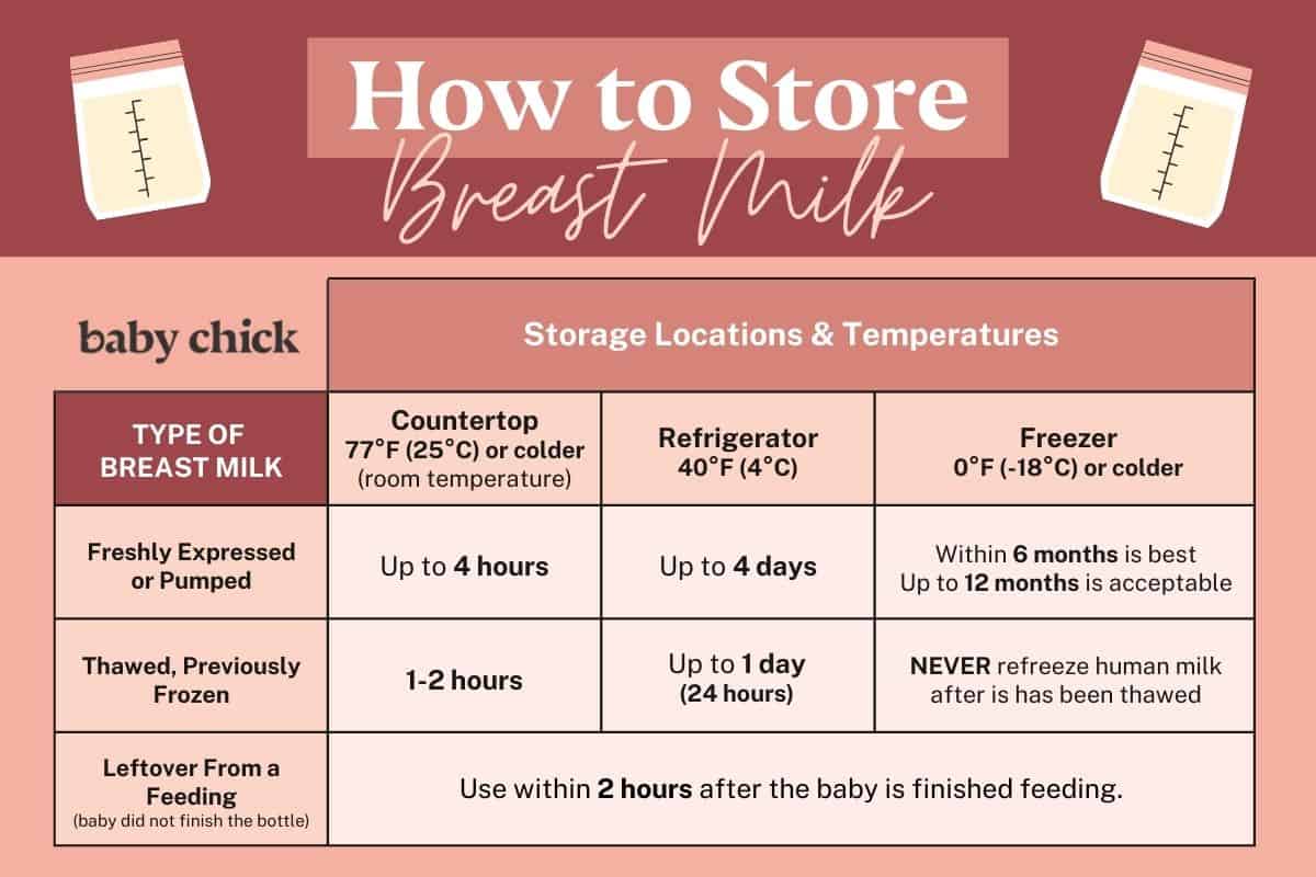 A chart titled How to Store Breast Milk offers exclusively pumping tips, detailing storage guidelines: freshly expressed milk lasts up to 4 hours on the countertop, 4 days in the fridge, and 6-12 months in the freezer. Thawed milk can sit 1-2 hours on a countertop or 24 hours in the fridge, but should not be refrozen.