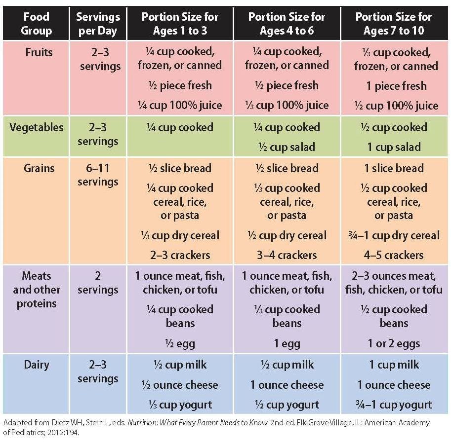 portion size chart for children
