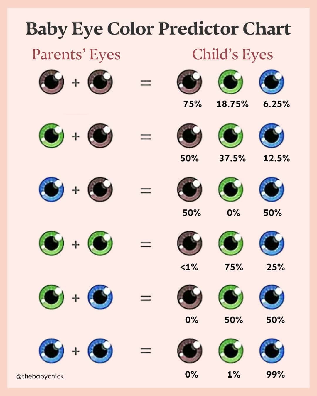 A chart titled Baby Eye Color Predictor Chart showing the probabilities of a child's eye color based on the eye colors of the parents. It lists combinations of brown, green, and blue eyes with corresponding percentage chances for the child's possible baby eye colors and when do babies eyes change color.