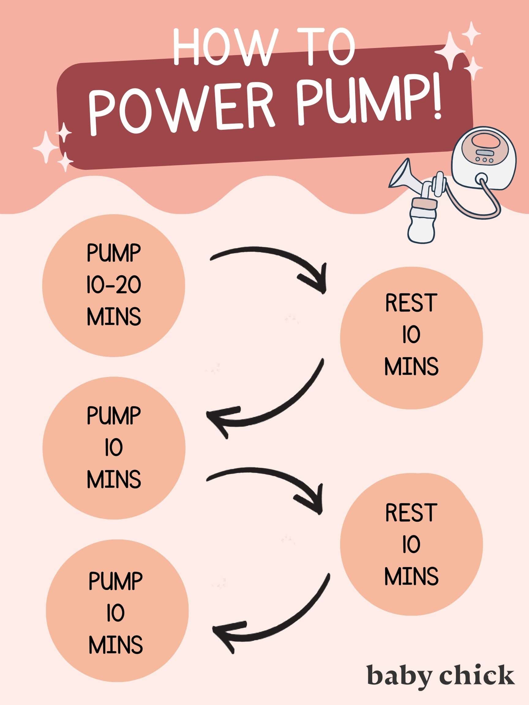 How to Power Pump graphic that explains the best course of action to take to help increase milk production